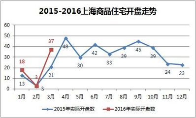 3月成交近230萬平創(chuàng)新高 已連續(xù)五月供不應(yīng)求